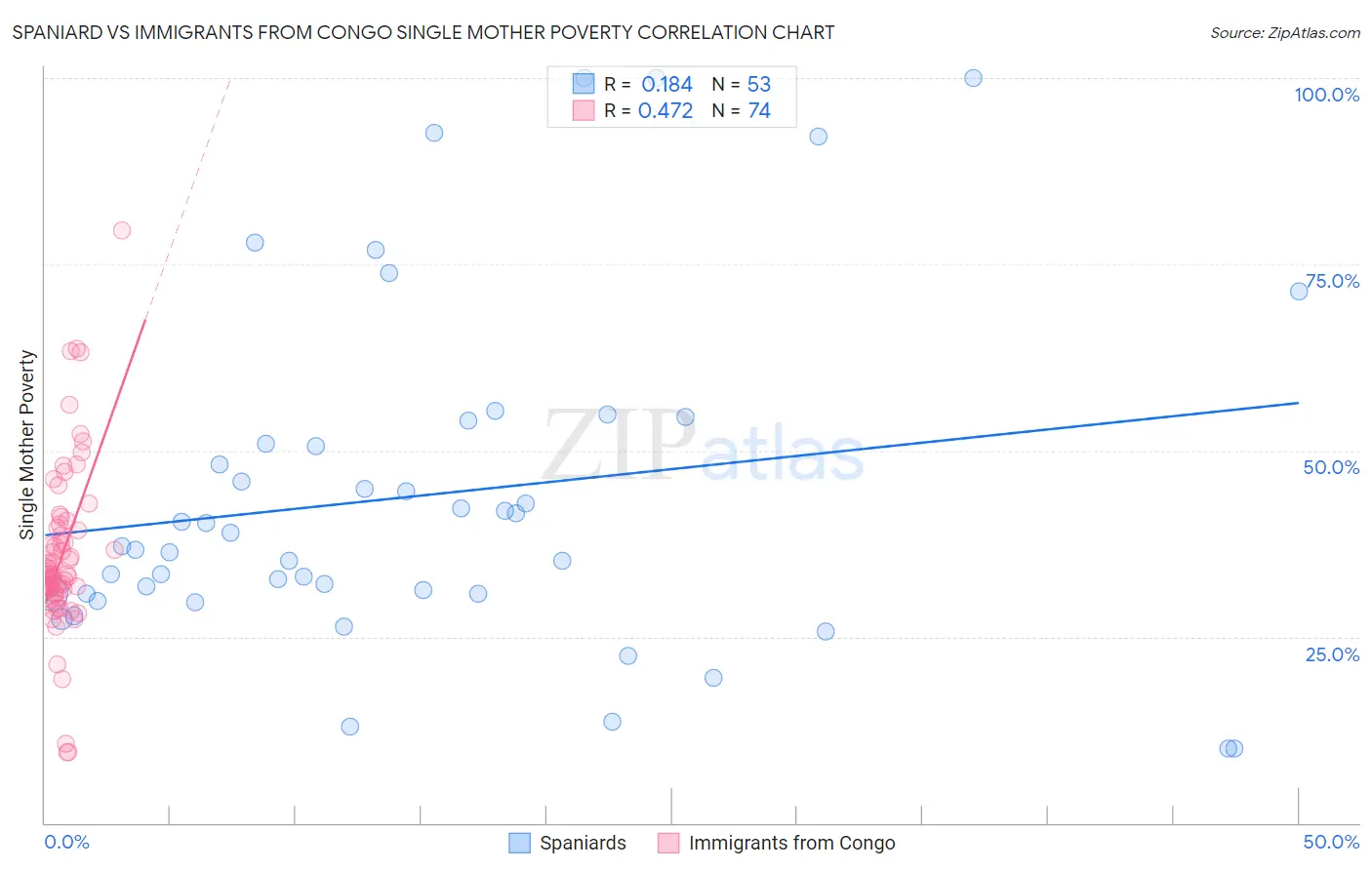Spaniard vs Immigrants from Congo Single Mother Poverty