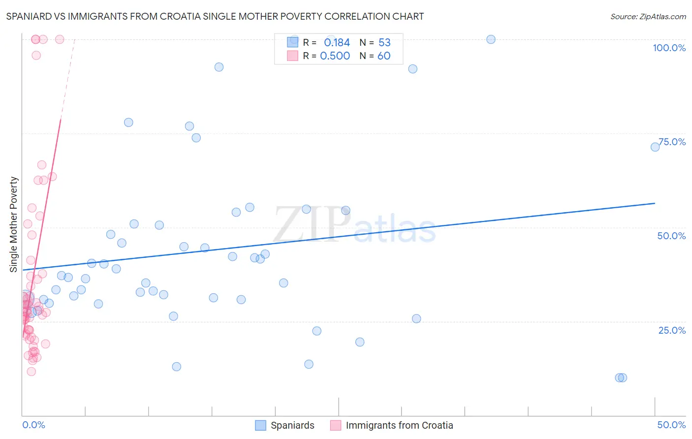 Spaniard vs Immigrants from Croatia Single Mother Poverty