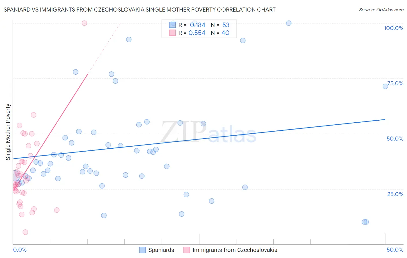 Spaniard vs Immigrants from Czechoslovakia Single Mother Poverty