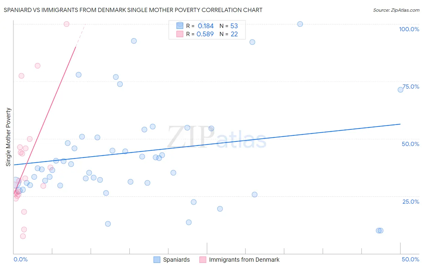 Spaniard vs Immigrants from Denmark Single Mother Poverty
