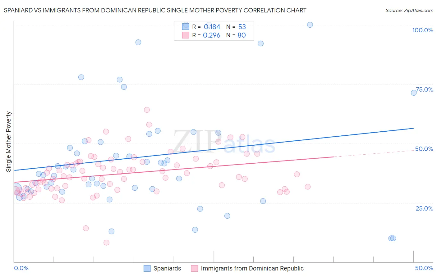 Spaniard vs Immigrants from Dominican Republic Single Mother Poverty