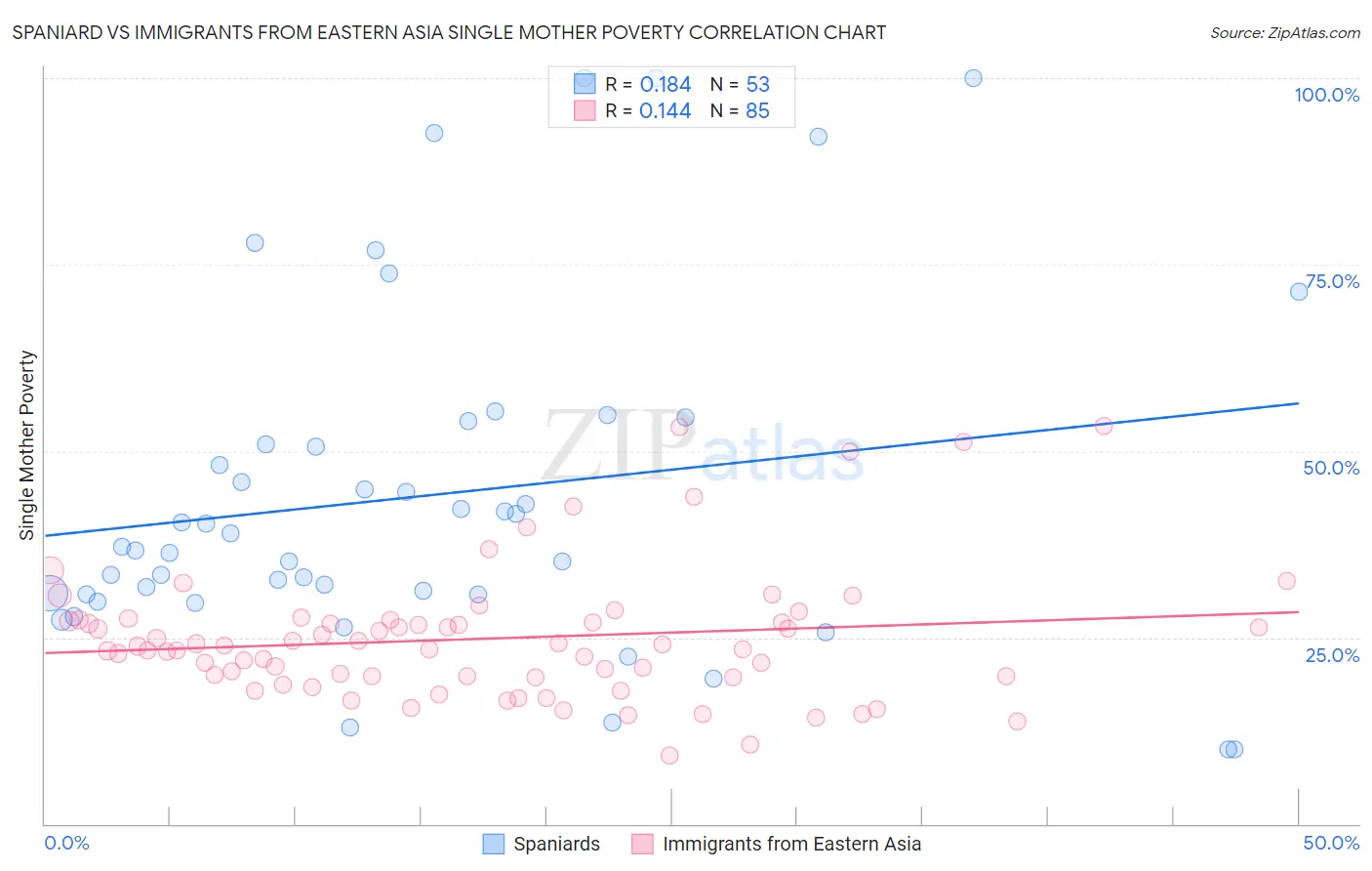 Spaniard vs Immigrants from Eastern Asia Single Mother Poverty