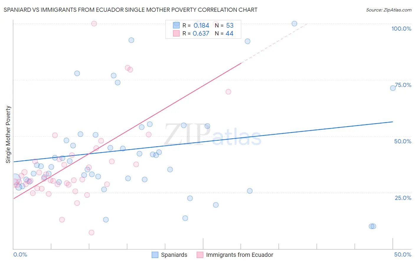 Spaniard vs Immigrants from Ecuador Single Mother Poverty