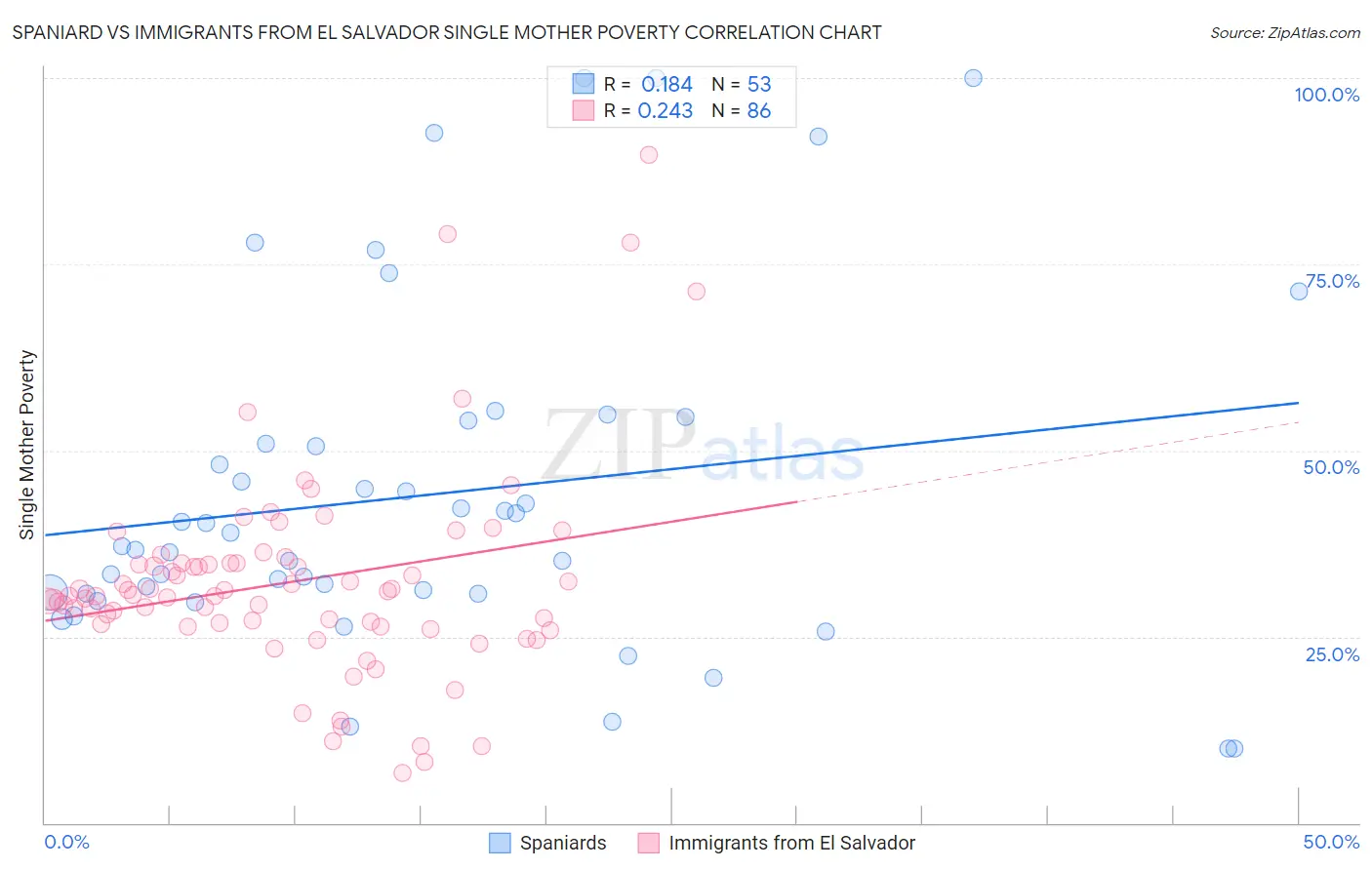Spaniard vs Immigrants from El Salvador Single Mother Poverty