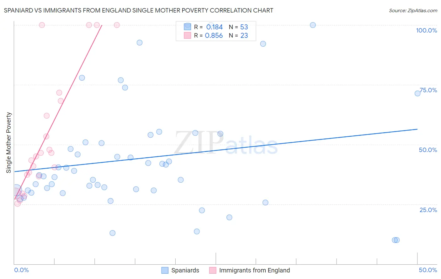 Spaniard vs Immigrants from England Single Mother Poverty