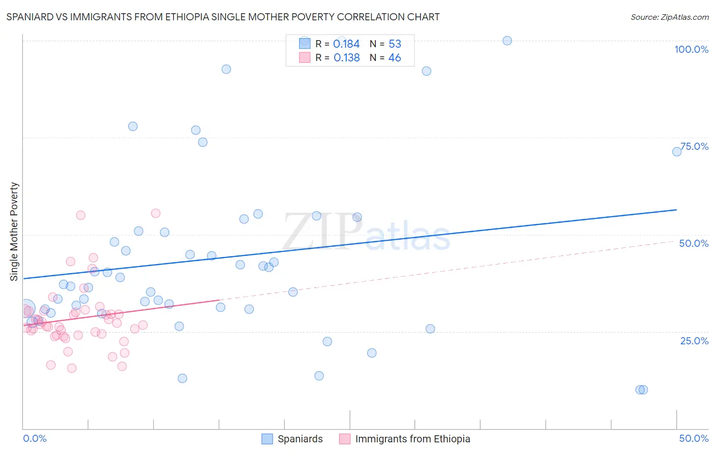 Spaniard vs Immigrants from Ethiopia Single Mother Poverty