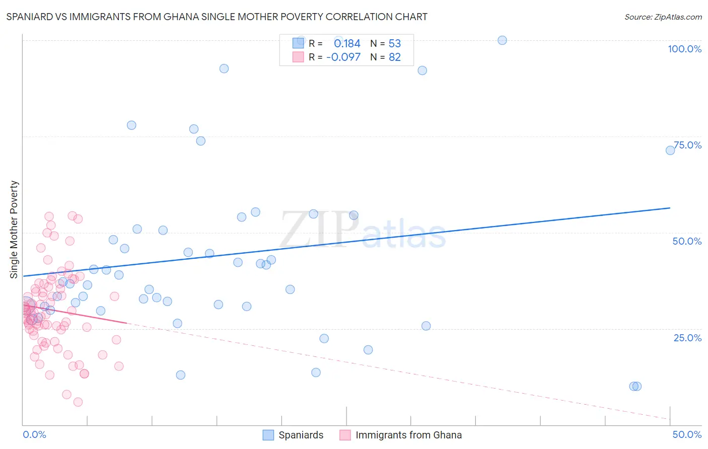 Spaniard vs Immigrants from Ghana Single Mother Poverty