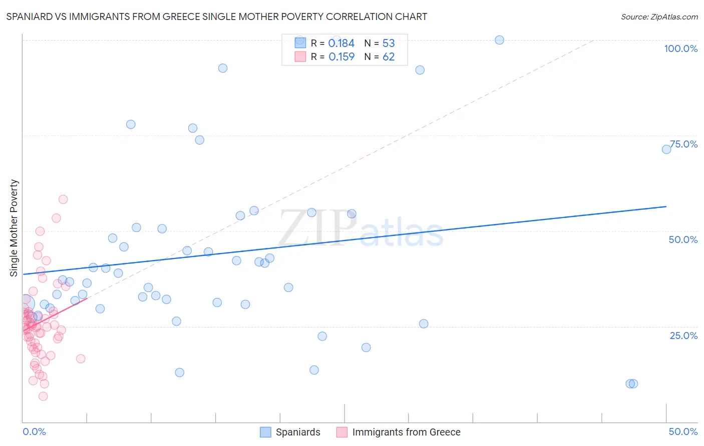 Spaniard vs Immigrants from Greece Single Mother Poverty