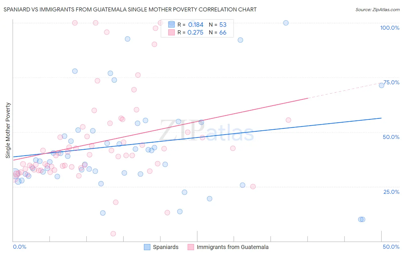 Spaniard vs Immigrants from Guatemala Single Mother Poverty