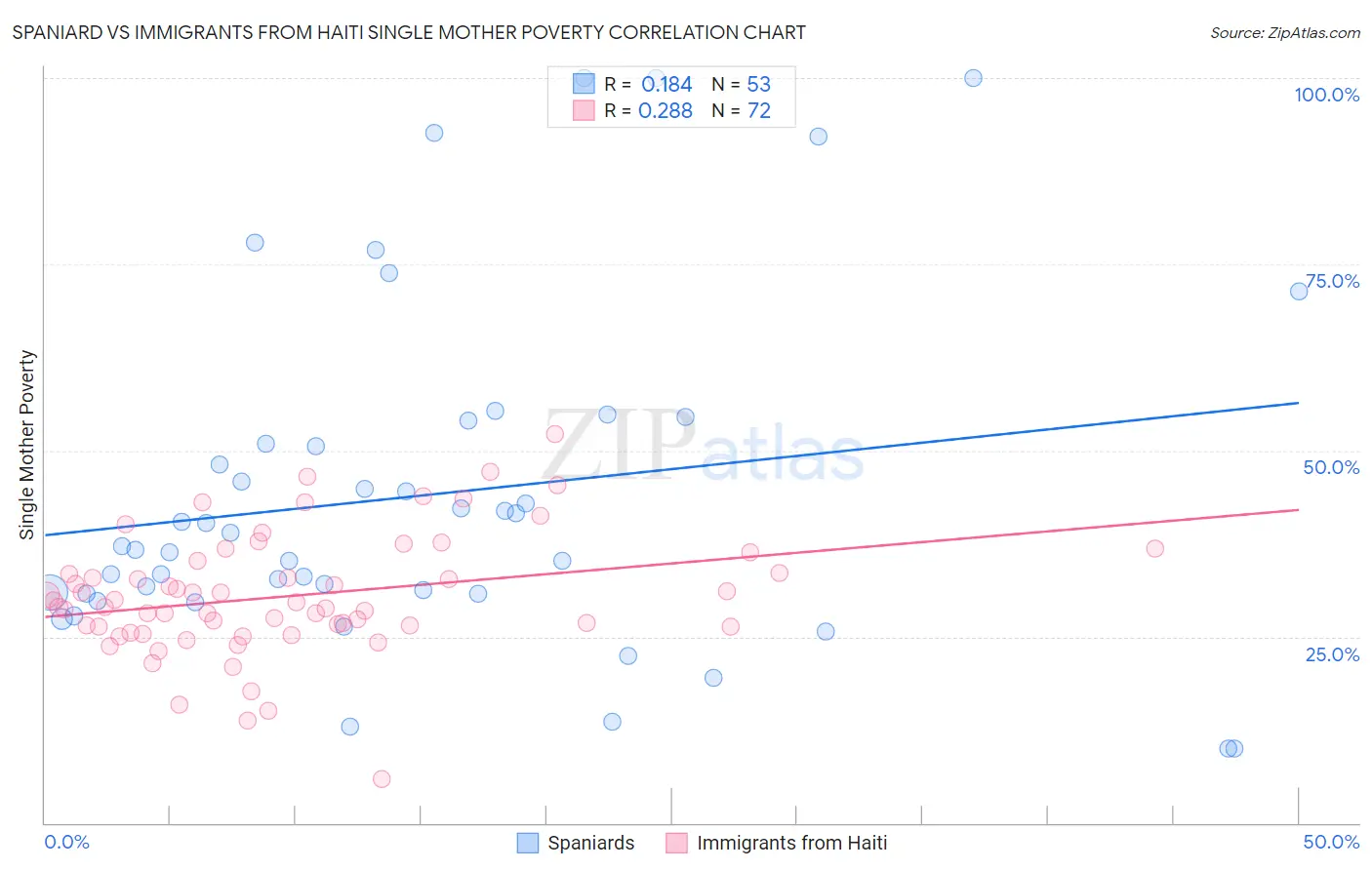 Spaniard vs Immigrants from Haiti Single Mother Poverty