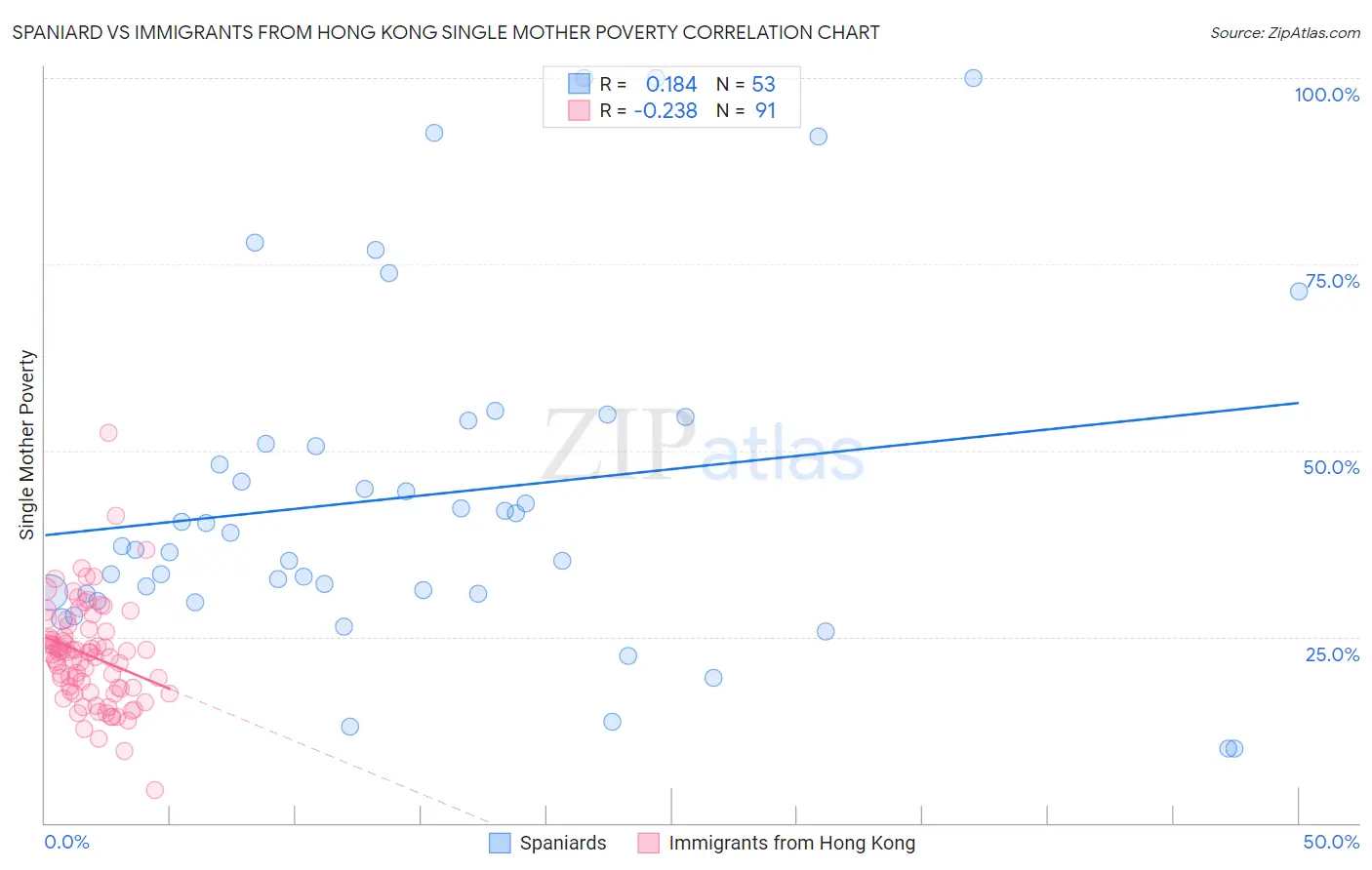 Spaniard vs Immigrants from Hong Kong Single Mother Poverty