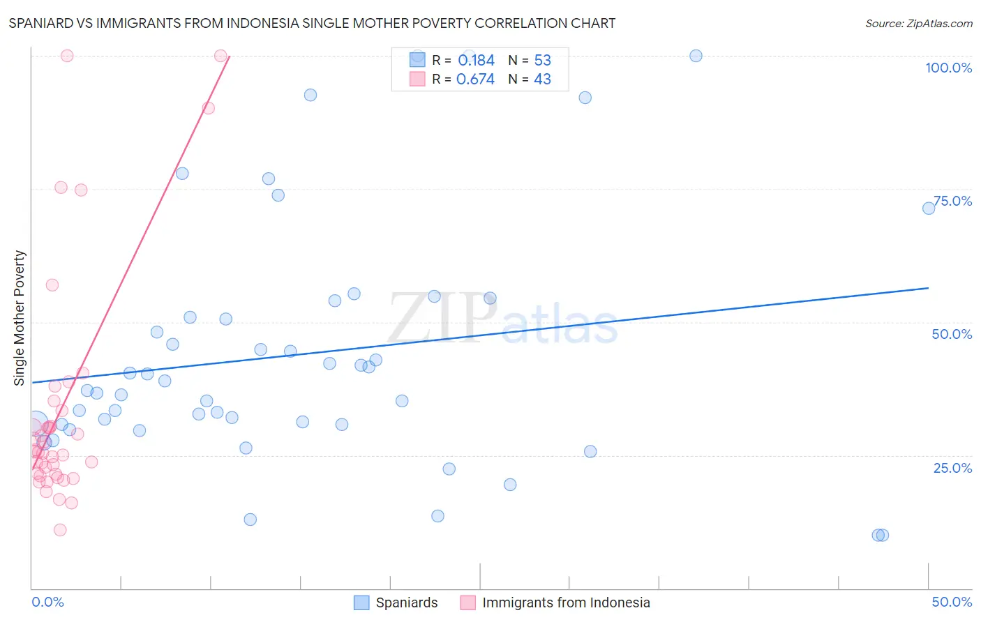 Spaniard vs Immigrants from Indonesia Single Mother Poverty