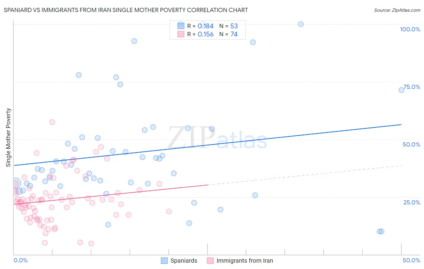 Spaniard vs Immigrants from Iran Single Mother Poverty