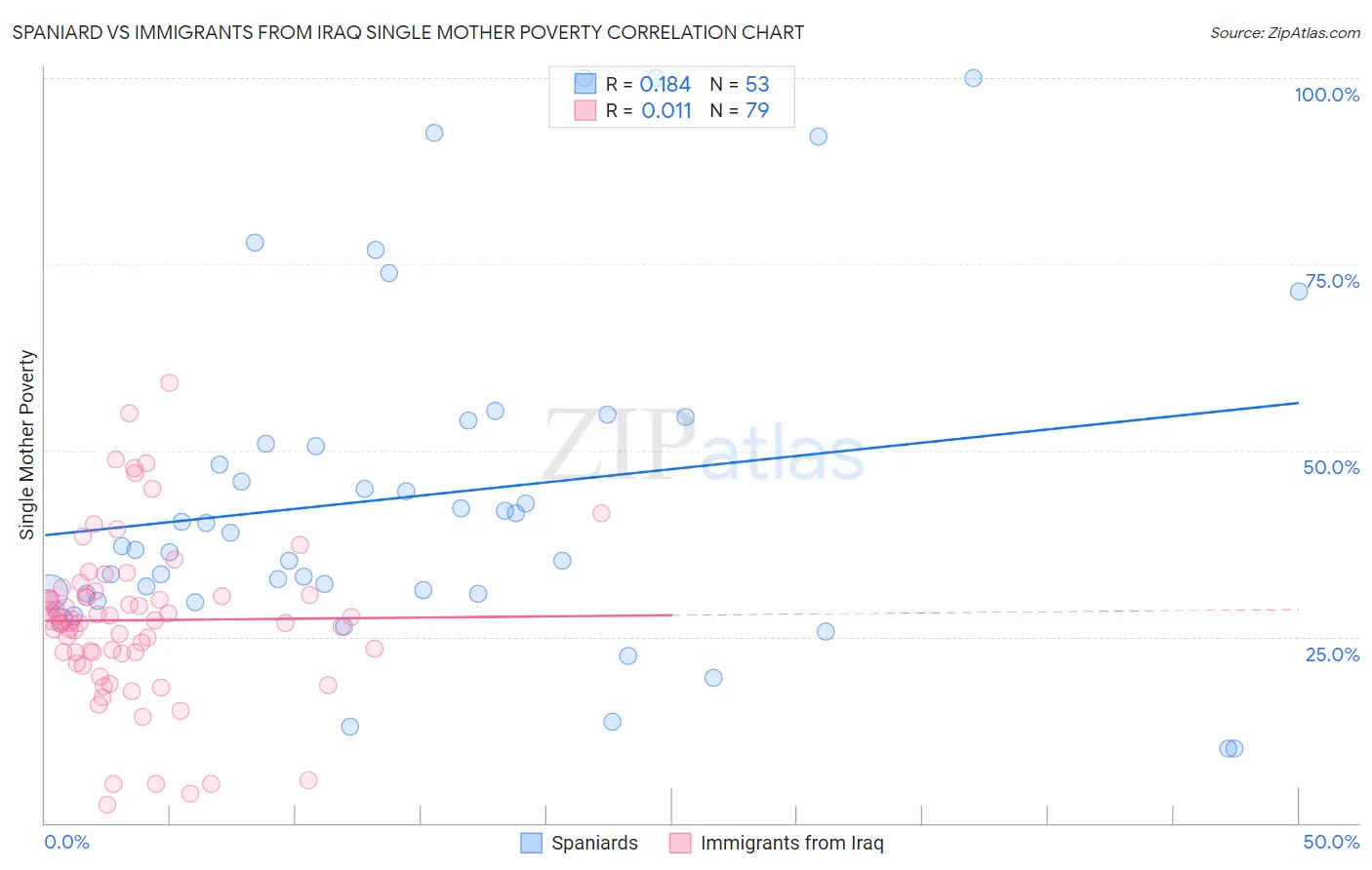 Spaniard vs Immigrants from Iraq Single Mother Poverty