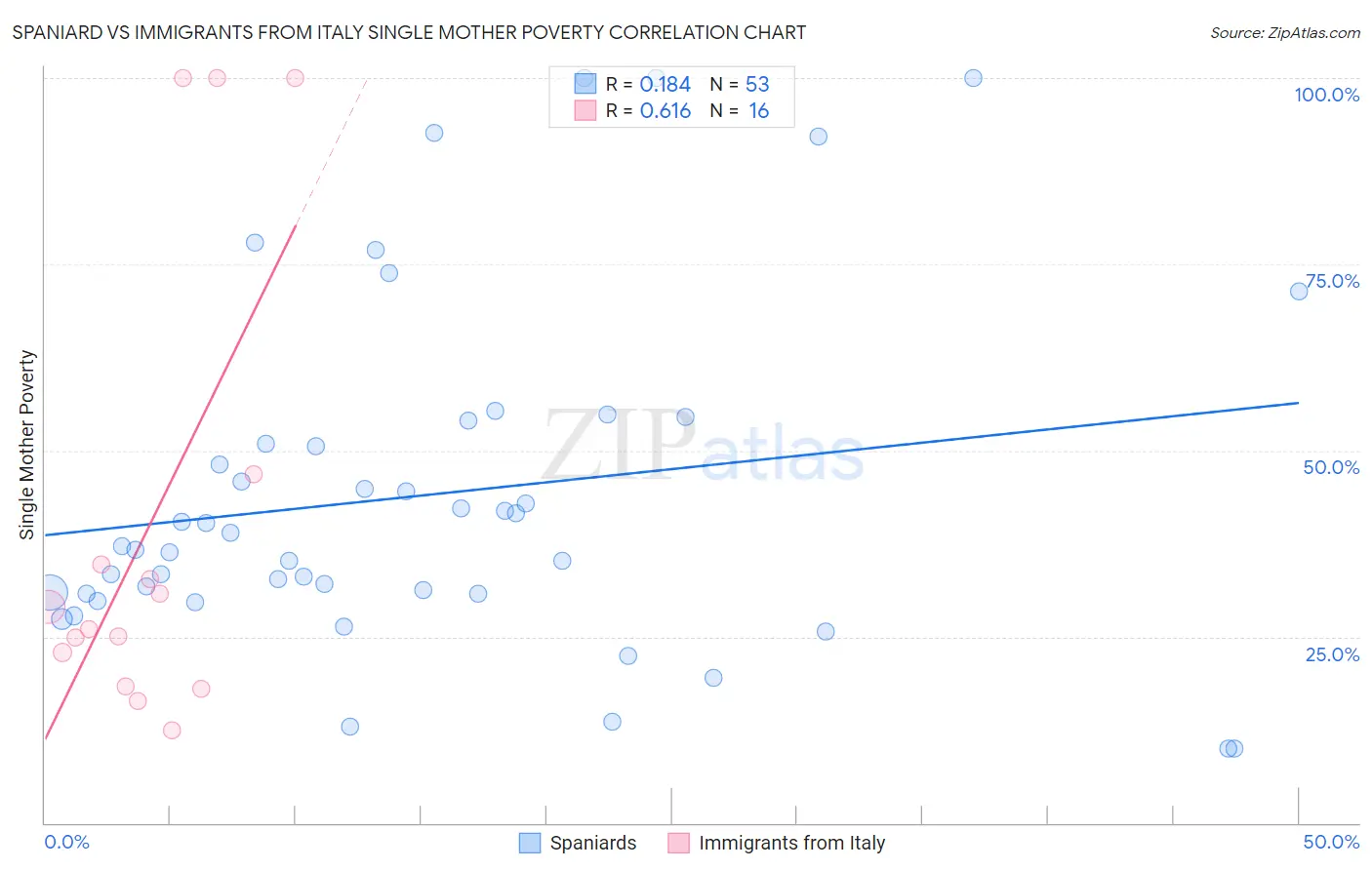 Spaniard vs Immigrants from Italy Single Mother Poverty