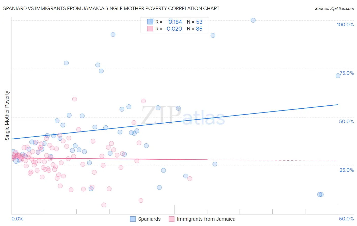 Spaniard vs Immigrants from Jamaica Single Mother Poverty