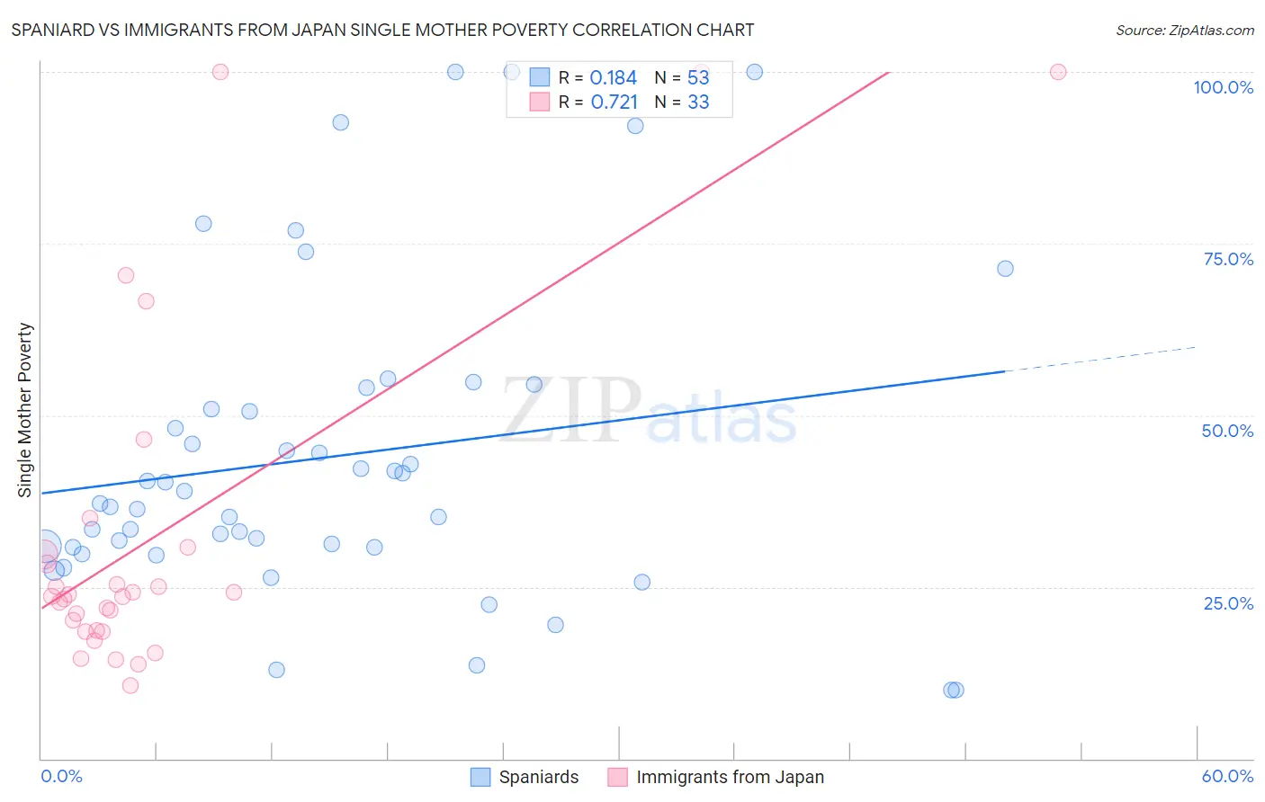 Spaniard vs Immigrants from Japan Single Mother Poverty