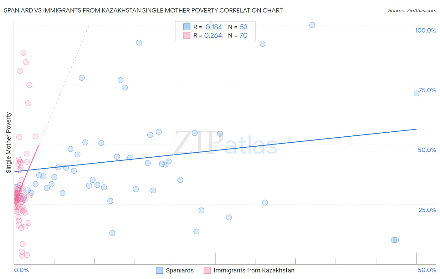 Spaniard vs Immigrants from Kazakhstan Single Mother Poverty
