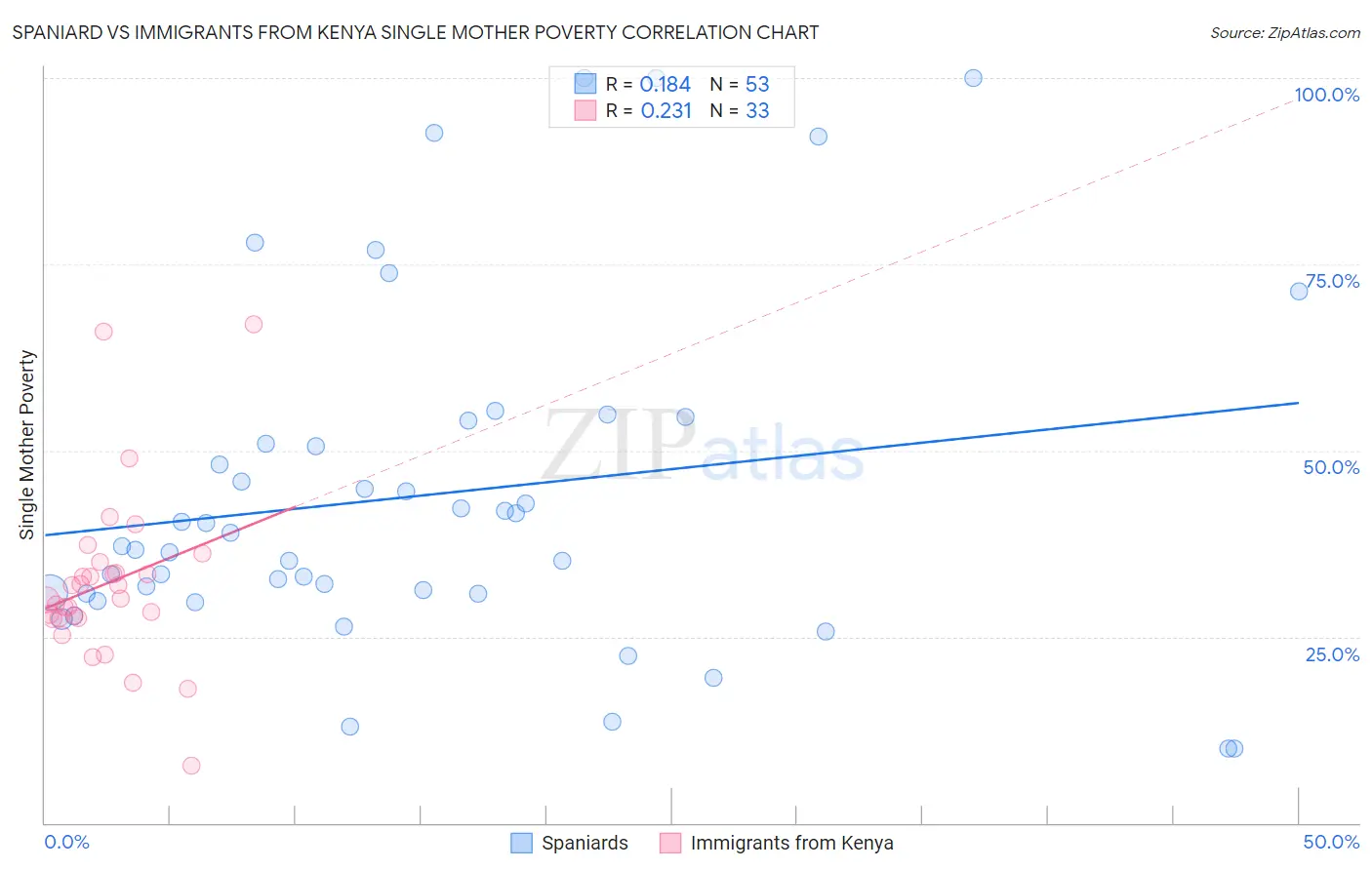 Spaniard vs Immigrants from Kenya Single Mother Poverty