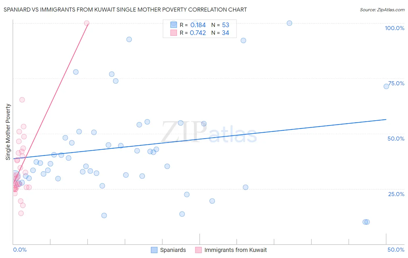 Spaniard vs Immigrants from Kuwait Single Mother Poverty