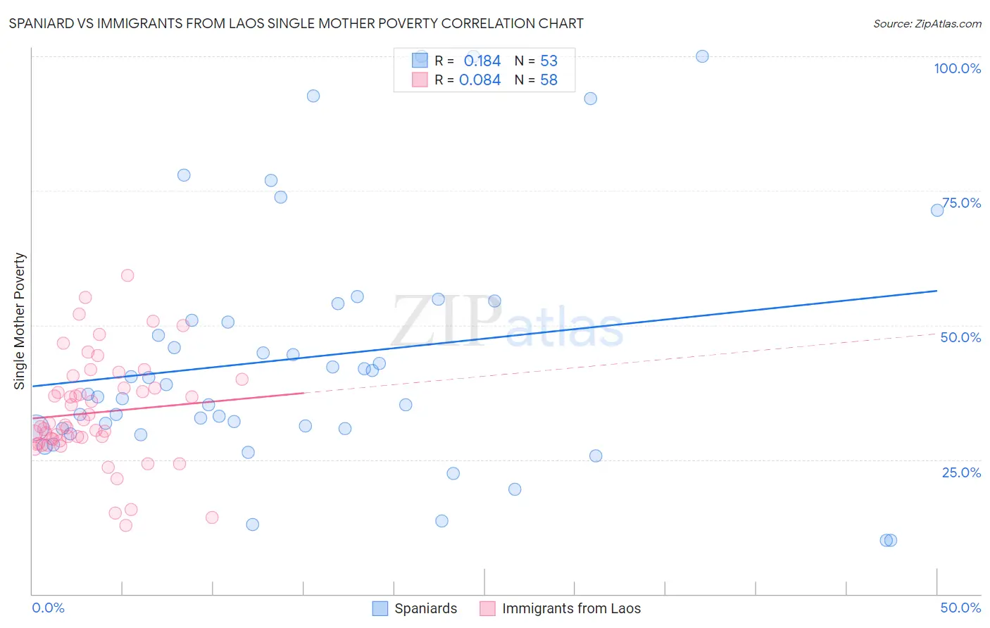 Spaniard vs Immigrants from Laos Single Mother Poverty