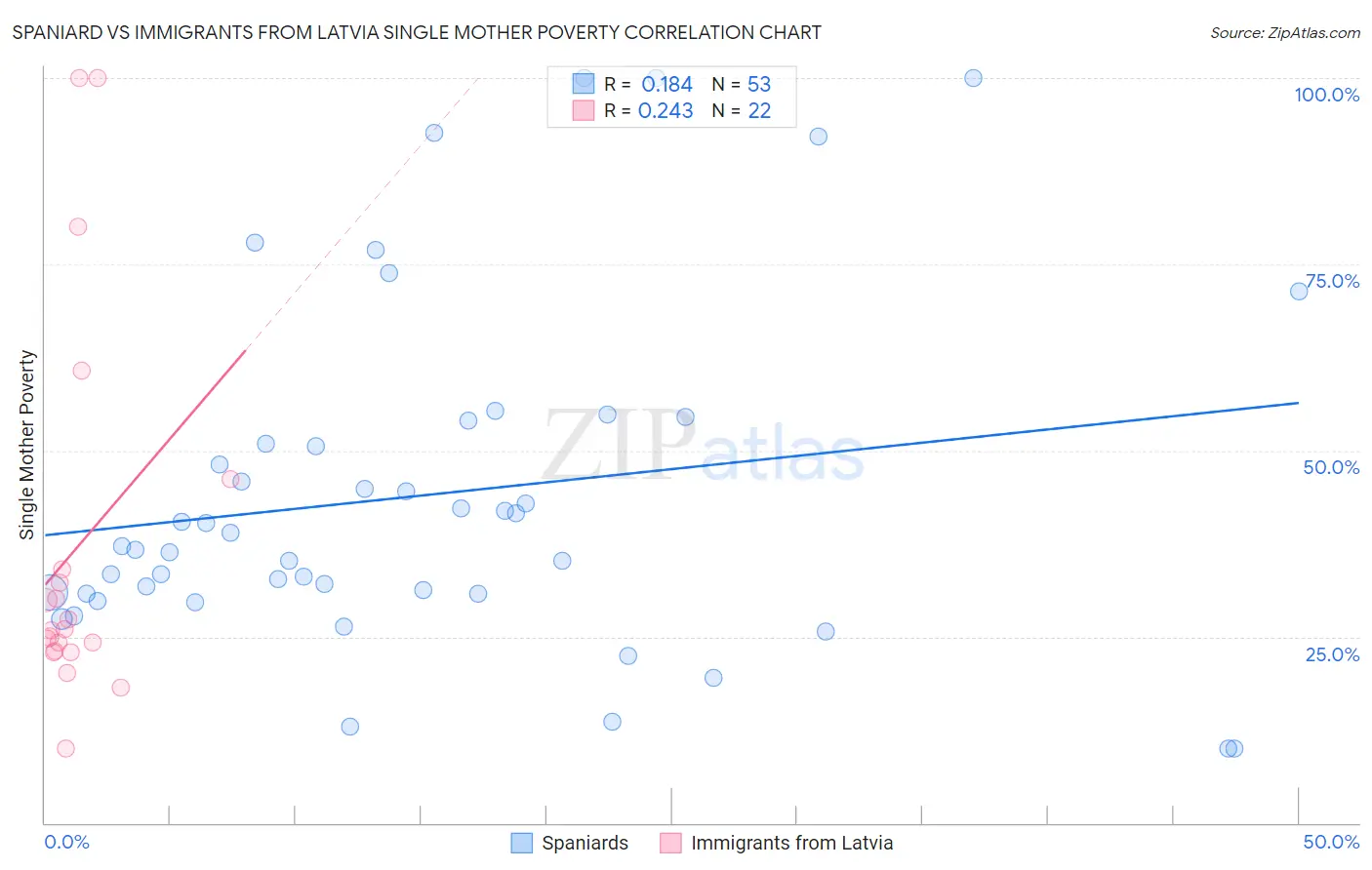 Spaniard vs Immigrants from Latvia Single Mother Poverty
