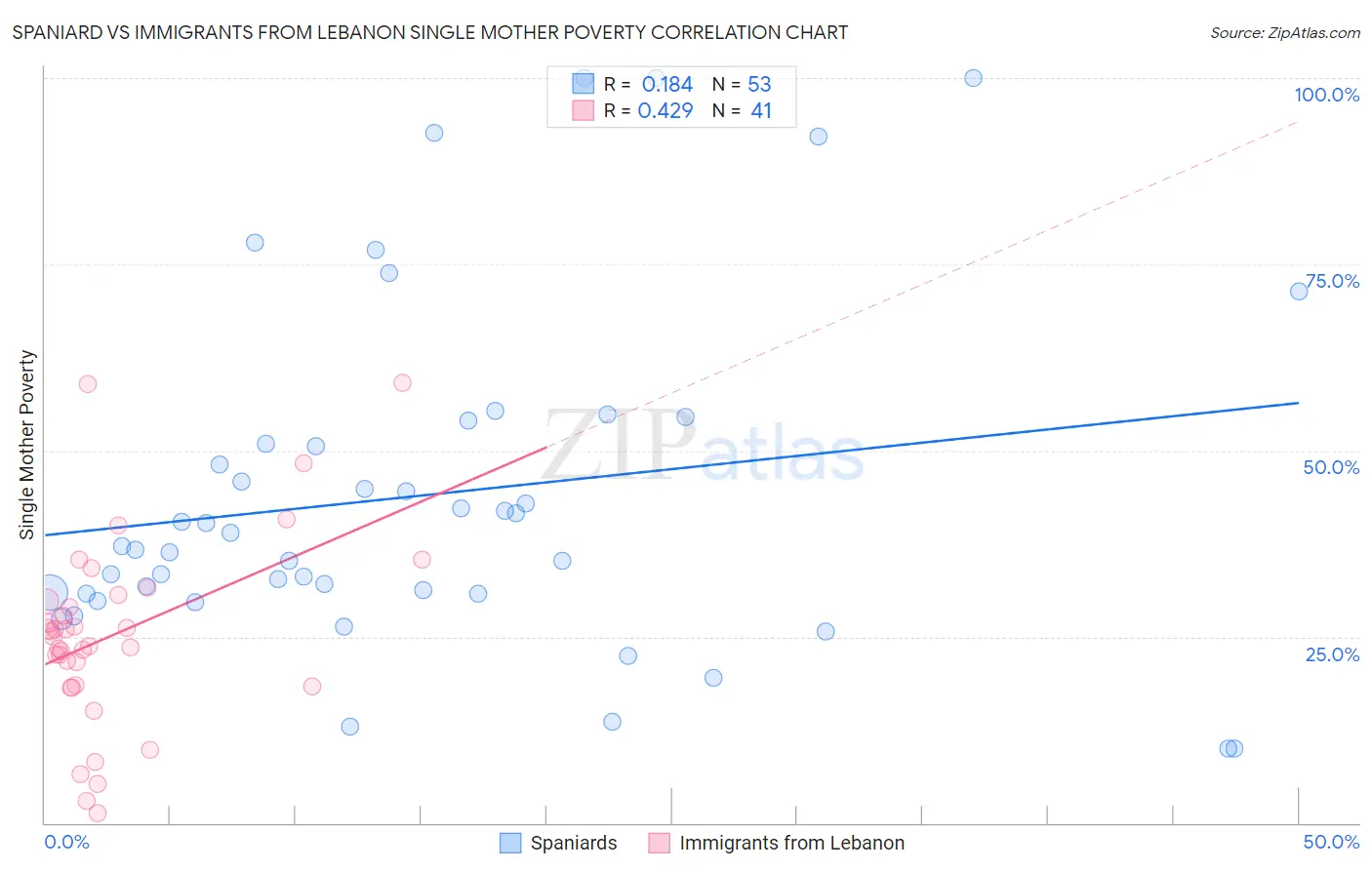 Spaniard vs Immigrants from Lebanon Single Mother Poverty