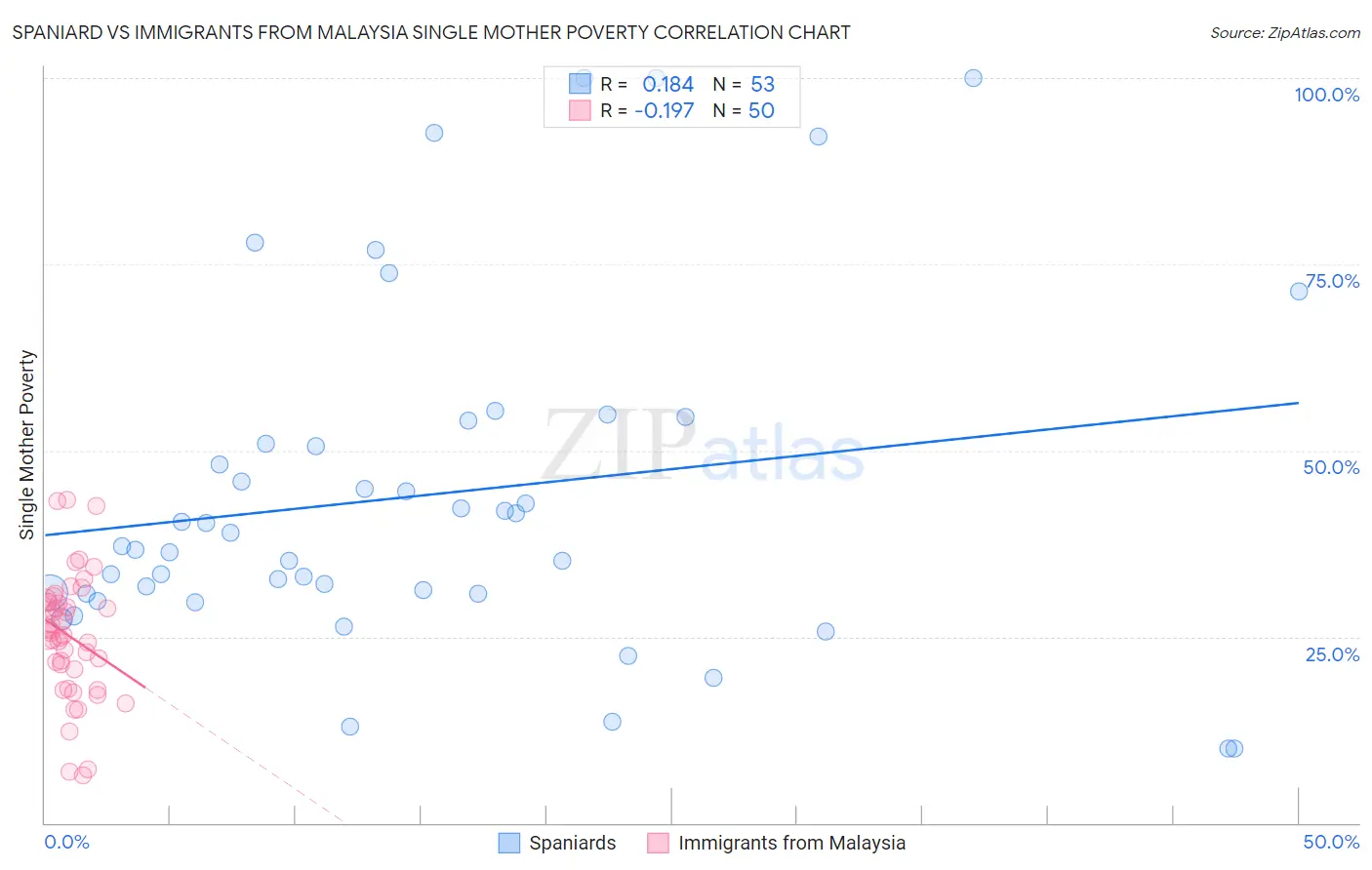 Spaniard vs Immigrants from Malaysia Single Mother Poverty