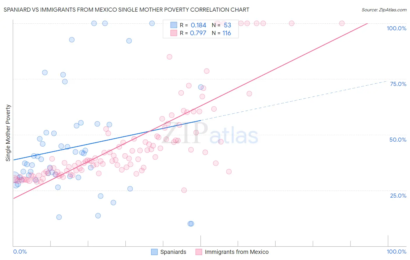 Spaniard vs Immigrants from Mexico Single Mother Poverty