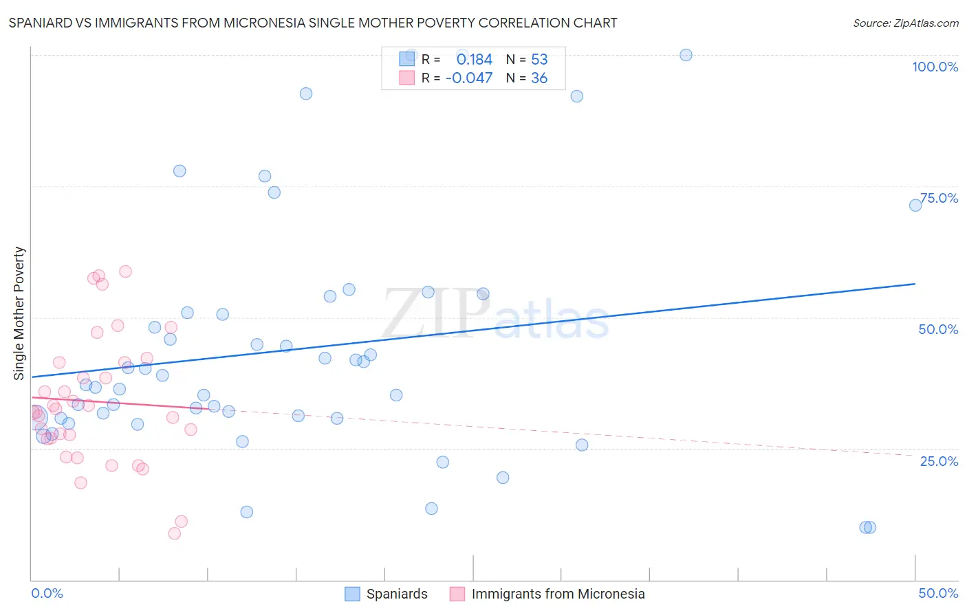 Spaniard vs Immigrants from Micronesia Single Mother Poverty