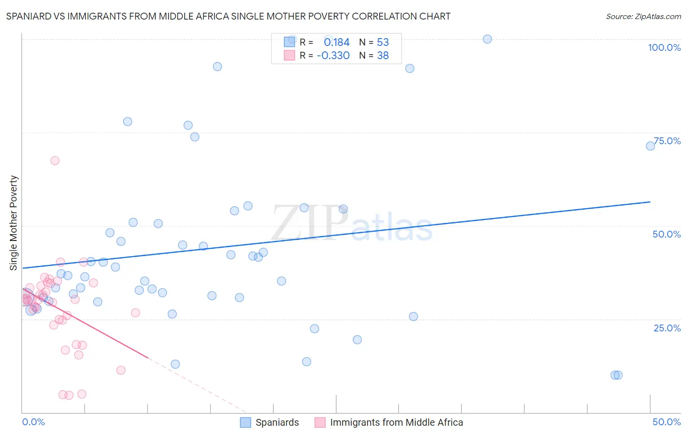 Spaniard vs Immigrants from Middle Africa Single Mother Poverty