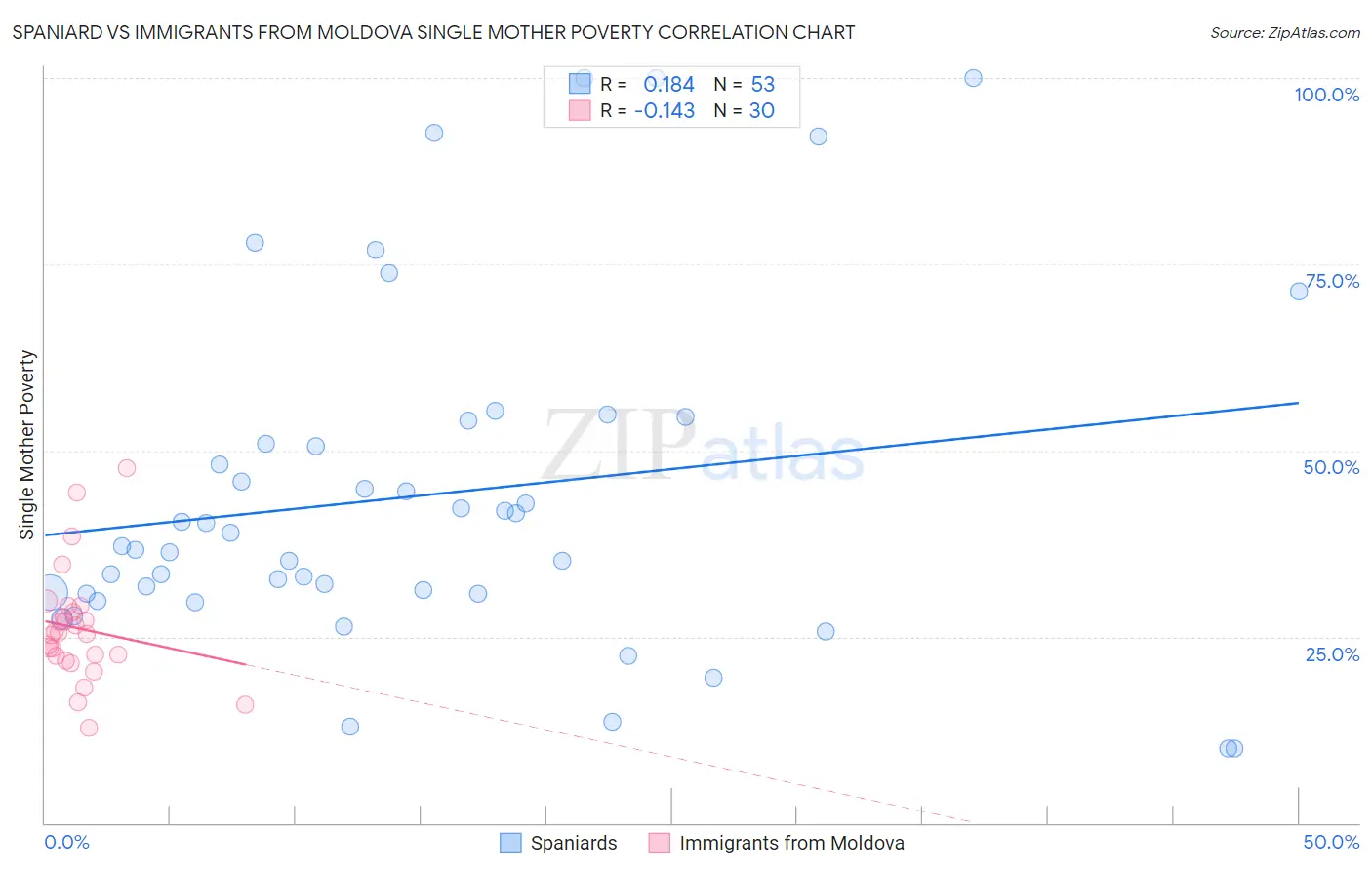 Spaniard vs Immigrants from Moldova Single Mother Poverty