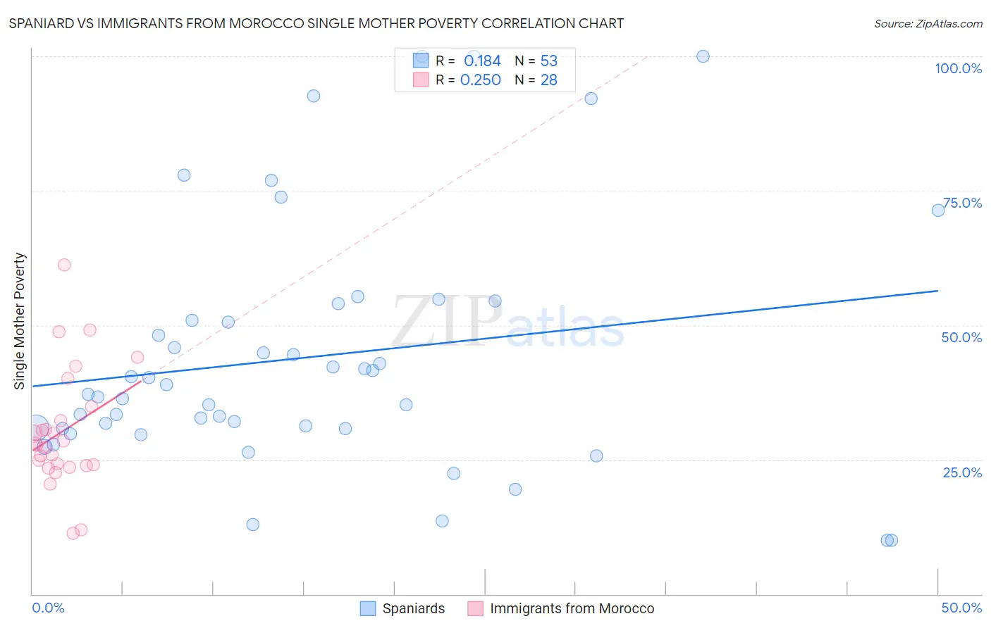Spaniard vs Immigrants from Morocco Single Mother Poverty