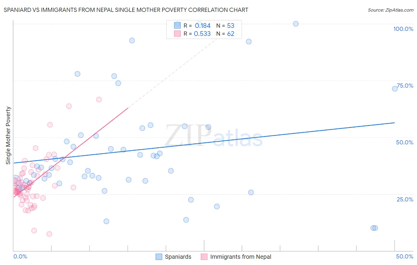 Spaniard vs Immigrants from Nepal Single Mother Poverty