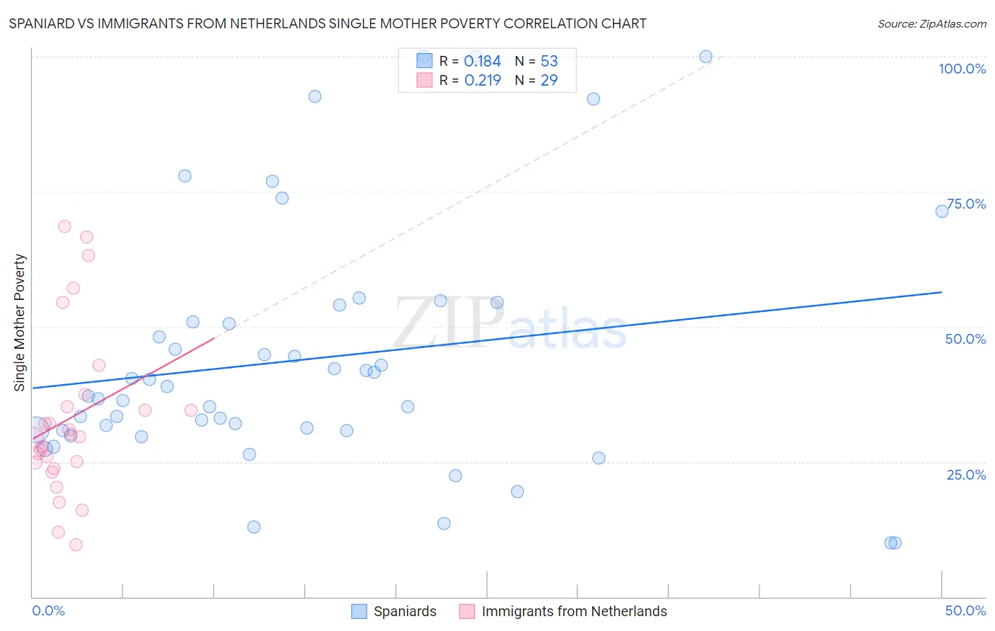 Spaniard vs Immigrants from Netherlands Single Mother Poverty