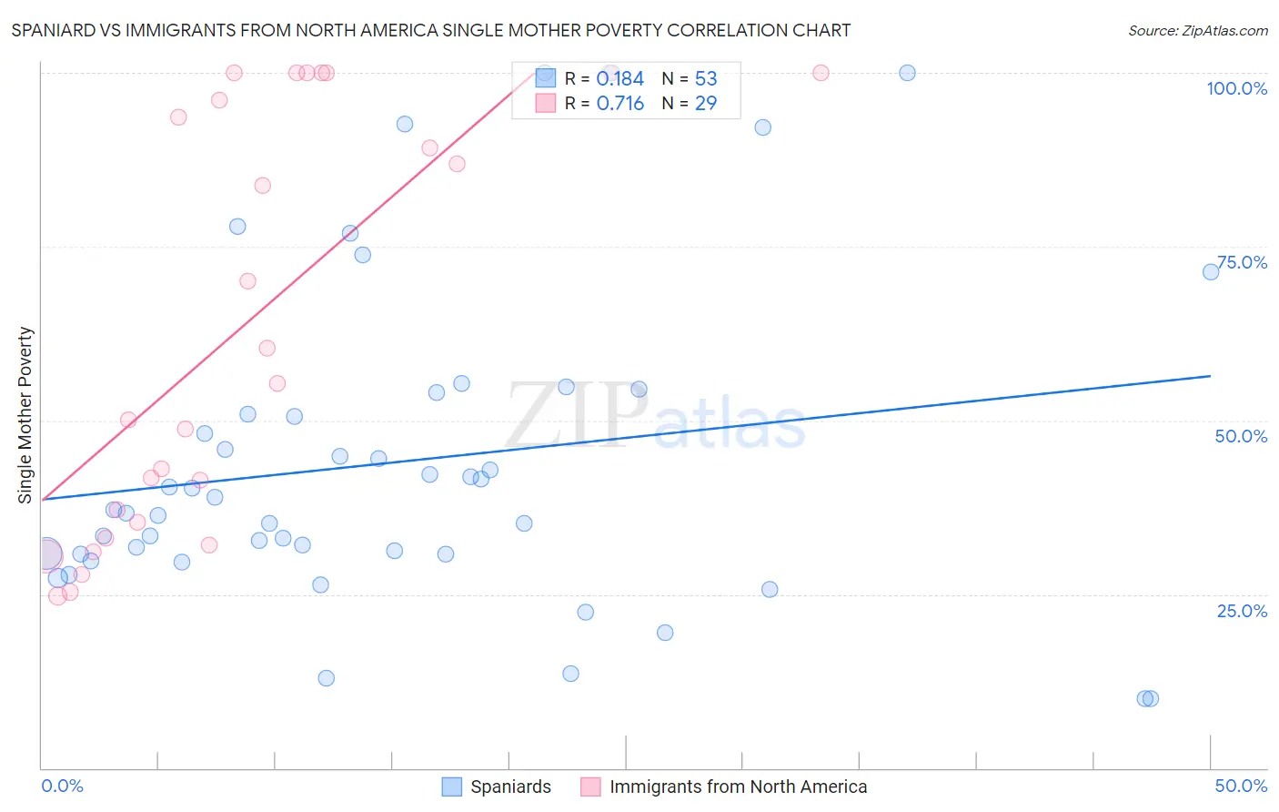 Spaniard vs Immigrants from North America Single Mother Poverty