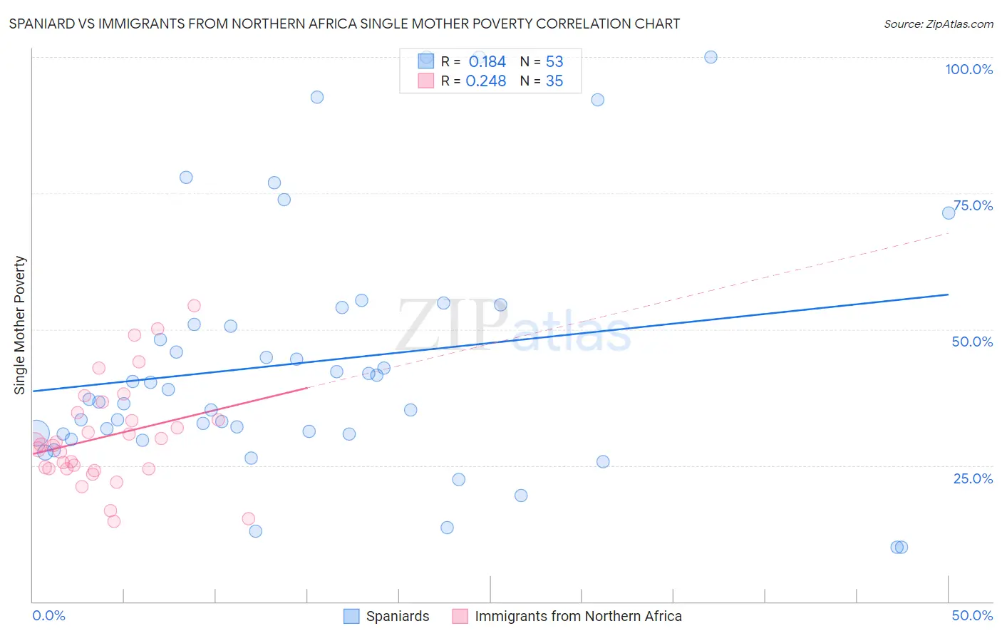 Spaniard vs Immigrants from Northern Africa Single Mother Poverty