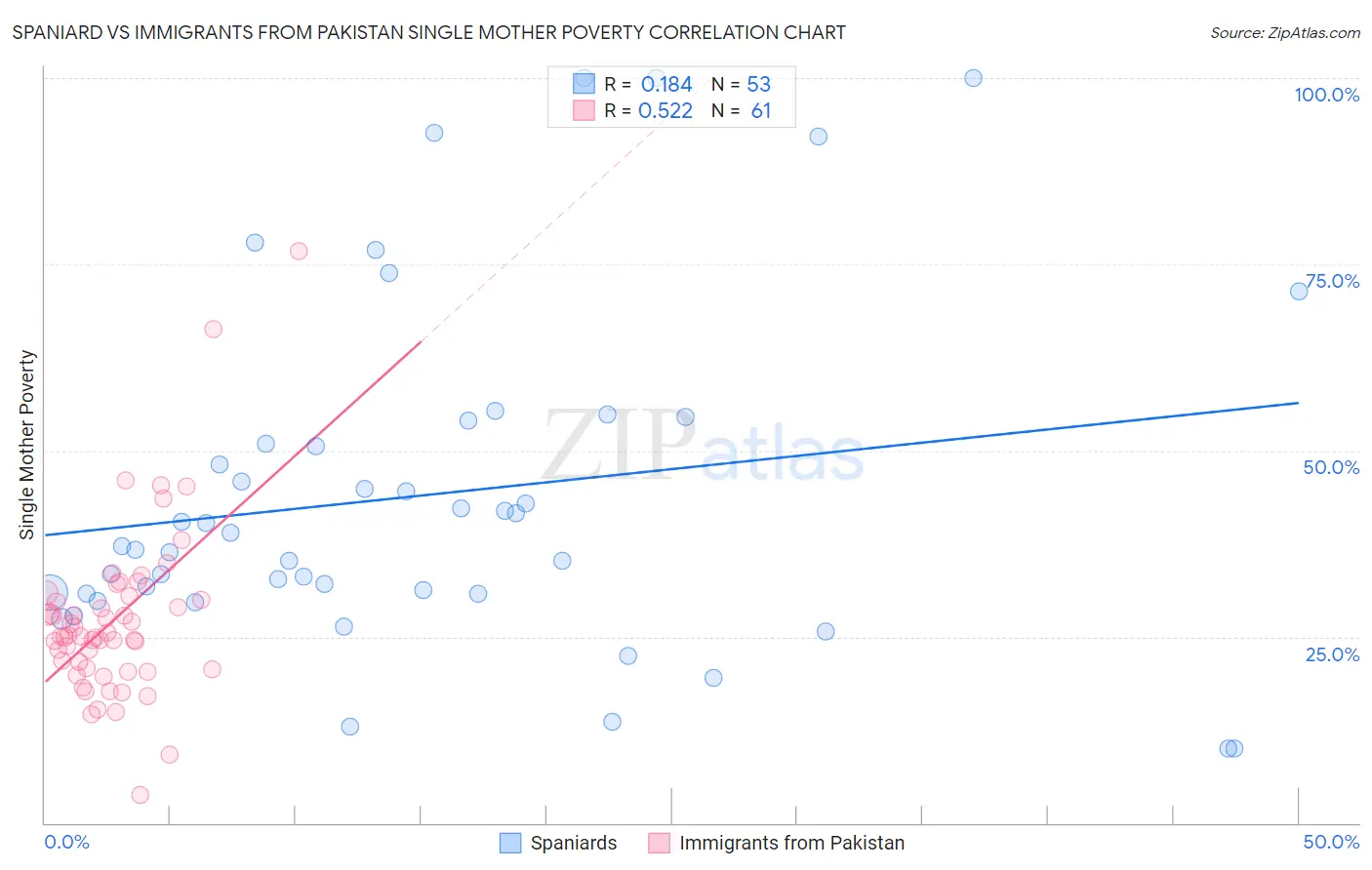Spaniard vs Immigrants from Pakistan Single Mother Poverty