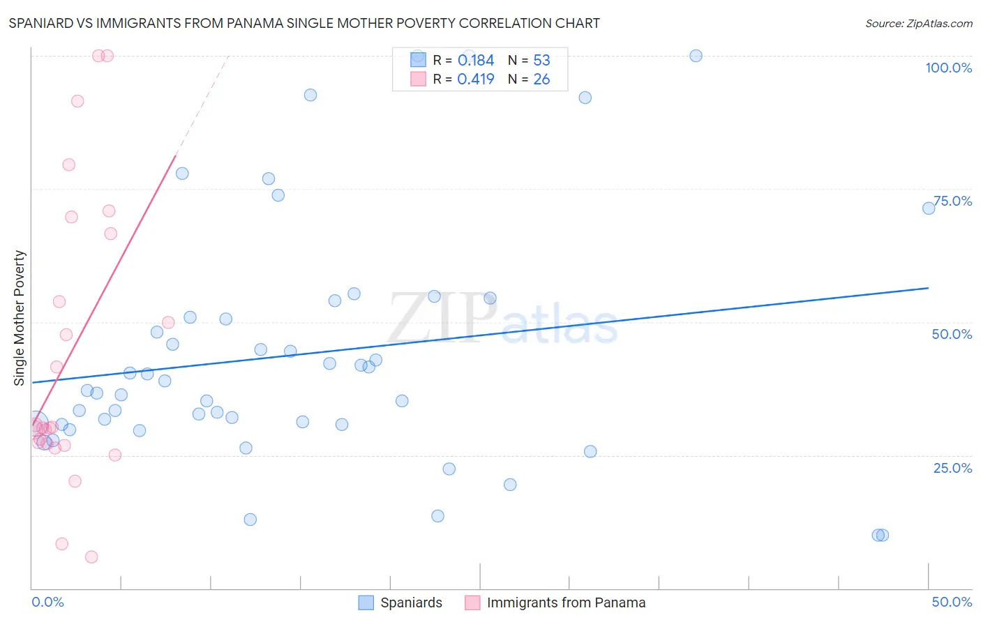 Spaniard vs Immigrants from Panama Single Mother Poverty