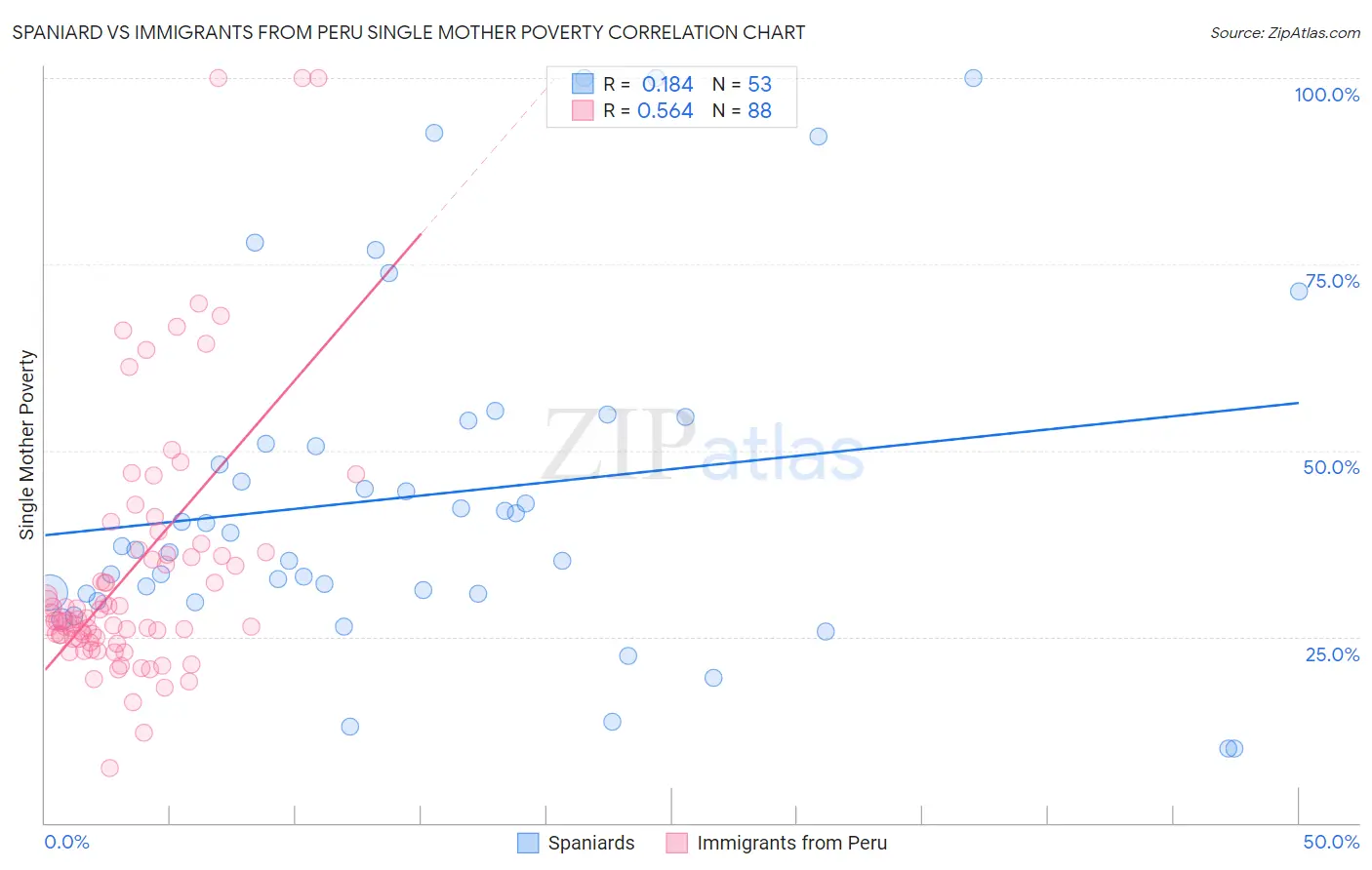 Spaniard vs Immigrants from Peru Single Mother Poverty