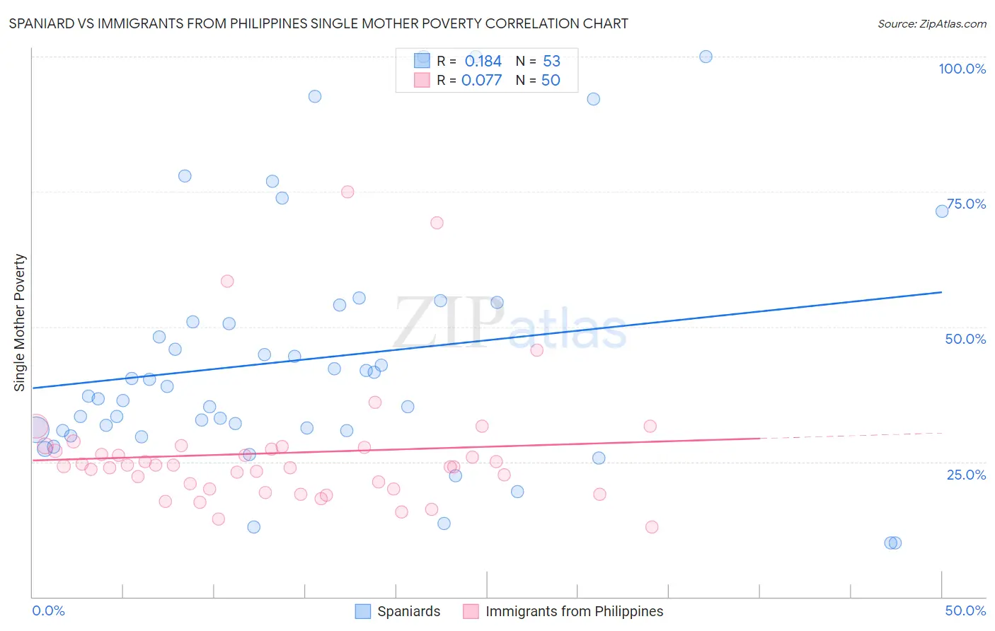 Spaniard vs Immigrants from Philippines Single Mother Poverty