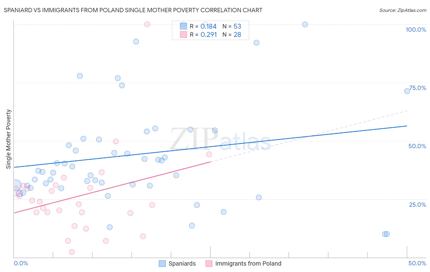 Spaniard vs Immigrants from Poland Single Mother Poverty