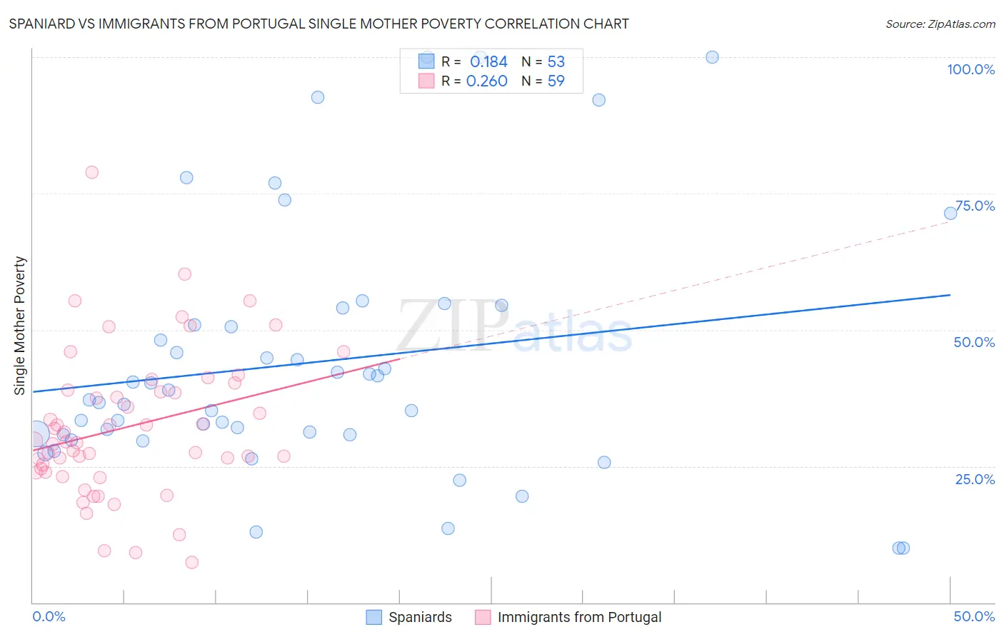 Spaniard vs Immigrants from Portugal Single Mother Poverty