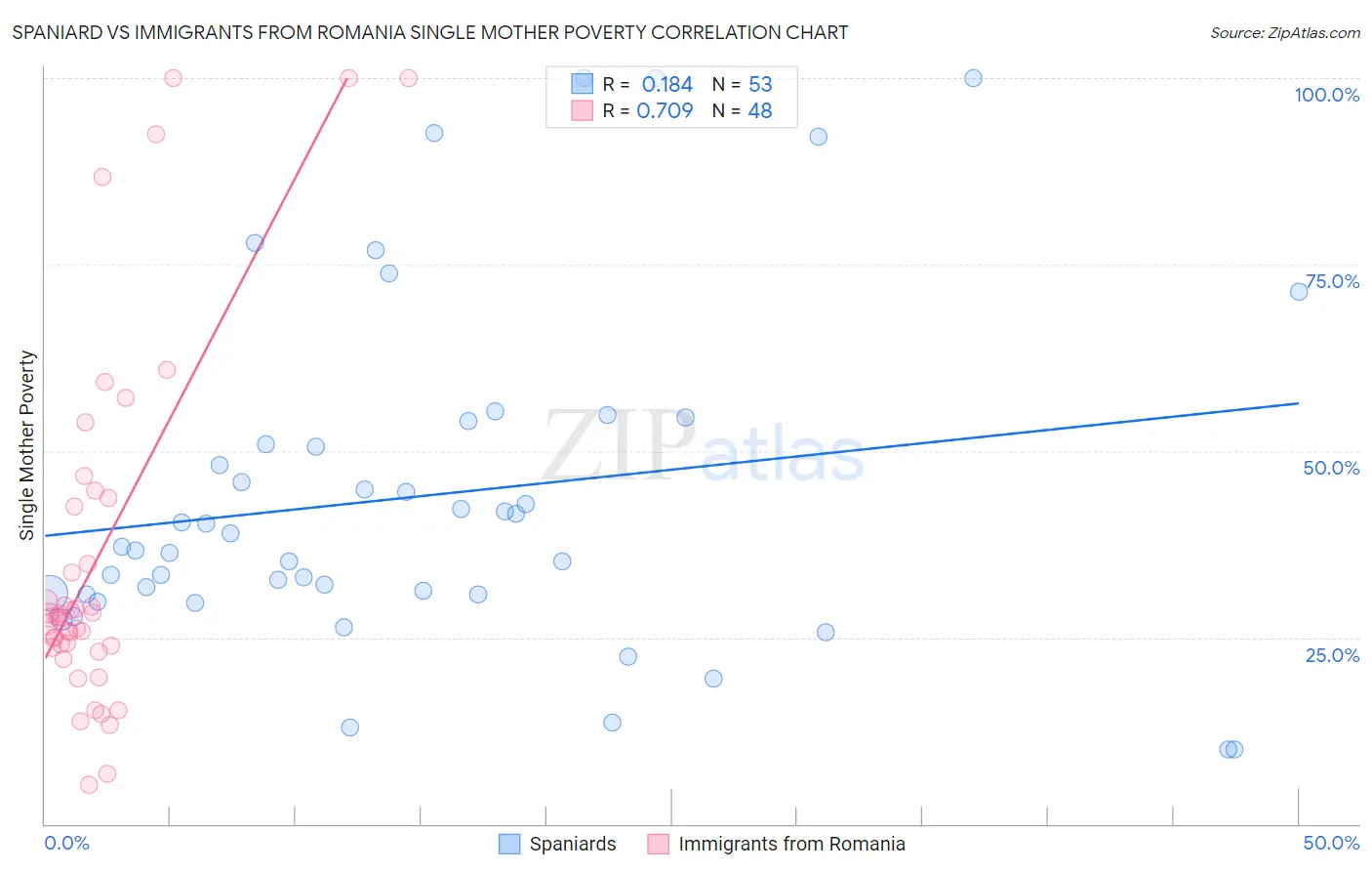 Spaniard vs Immigrants from Romania Single Mother Poverty