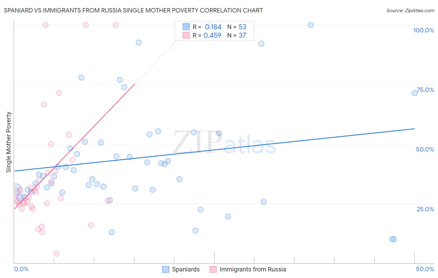 Spaniard vs Immigrants from Russia Single Mother Poverty
