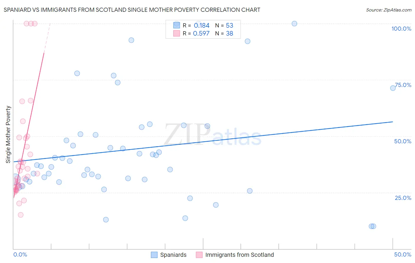 Spaniard vs Immigrants from Scotland Single Mother Poverty