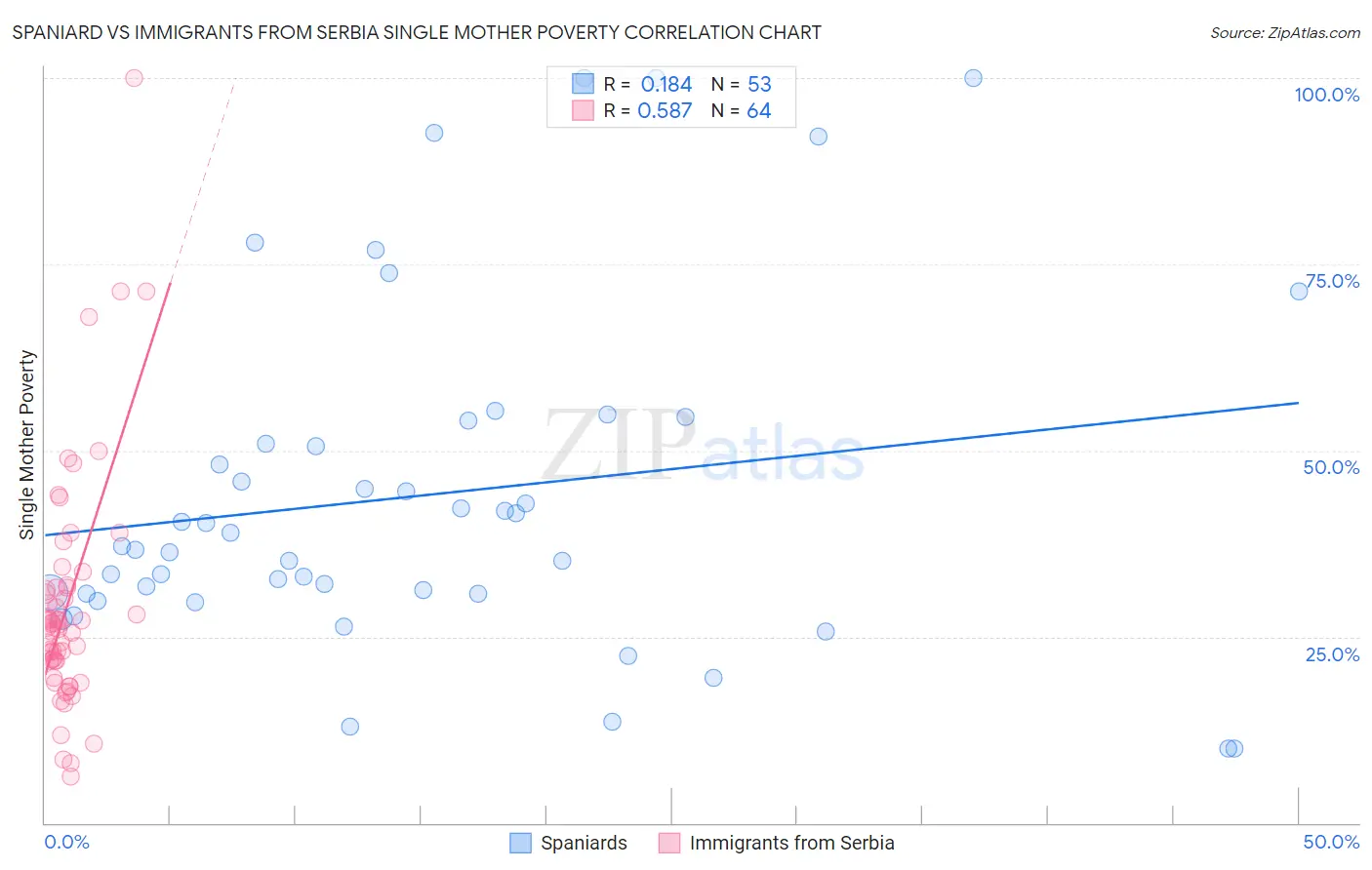 Spaniard vs Immigrants from Serbia Single Mother Poverty