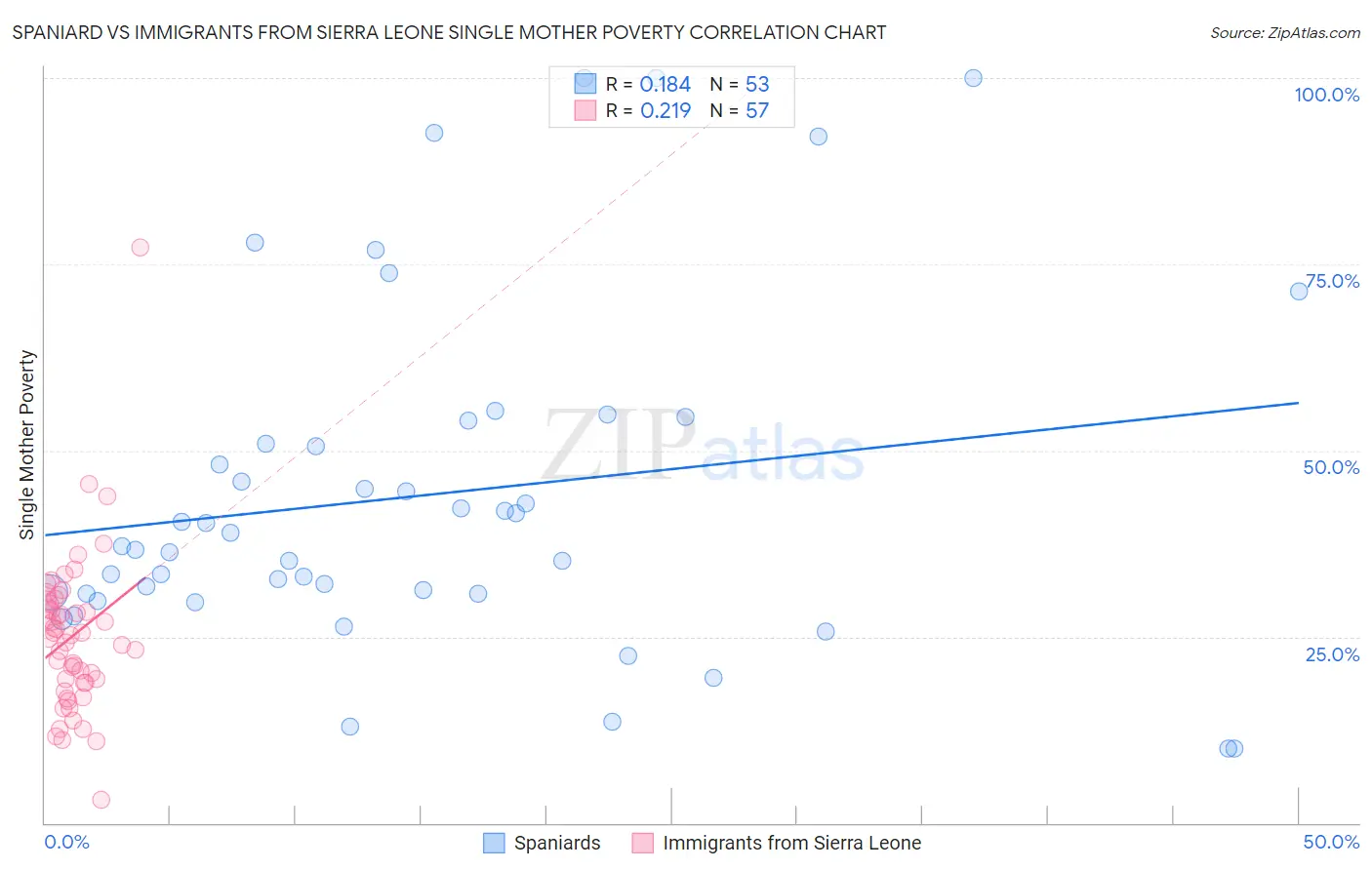 Spaniard vs Immigrants from Sierra Leone Single Mother Poverty