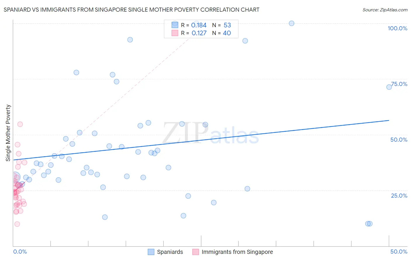 Spaniard vs Immigrants from Singapore Single Mother Poverty