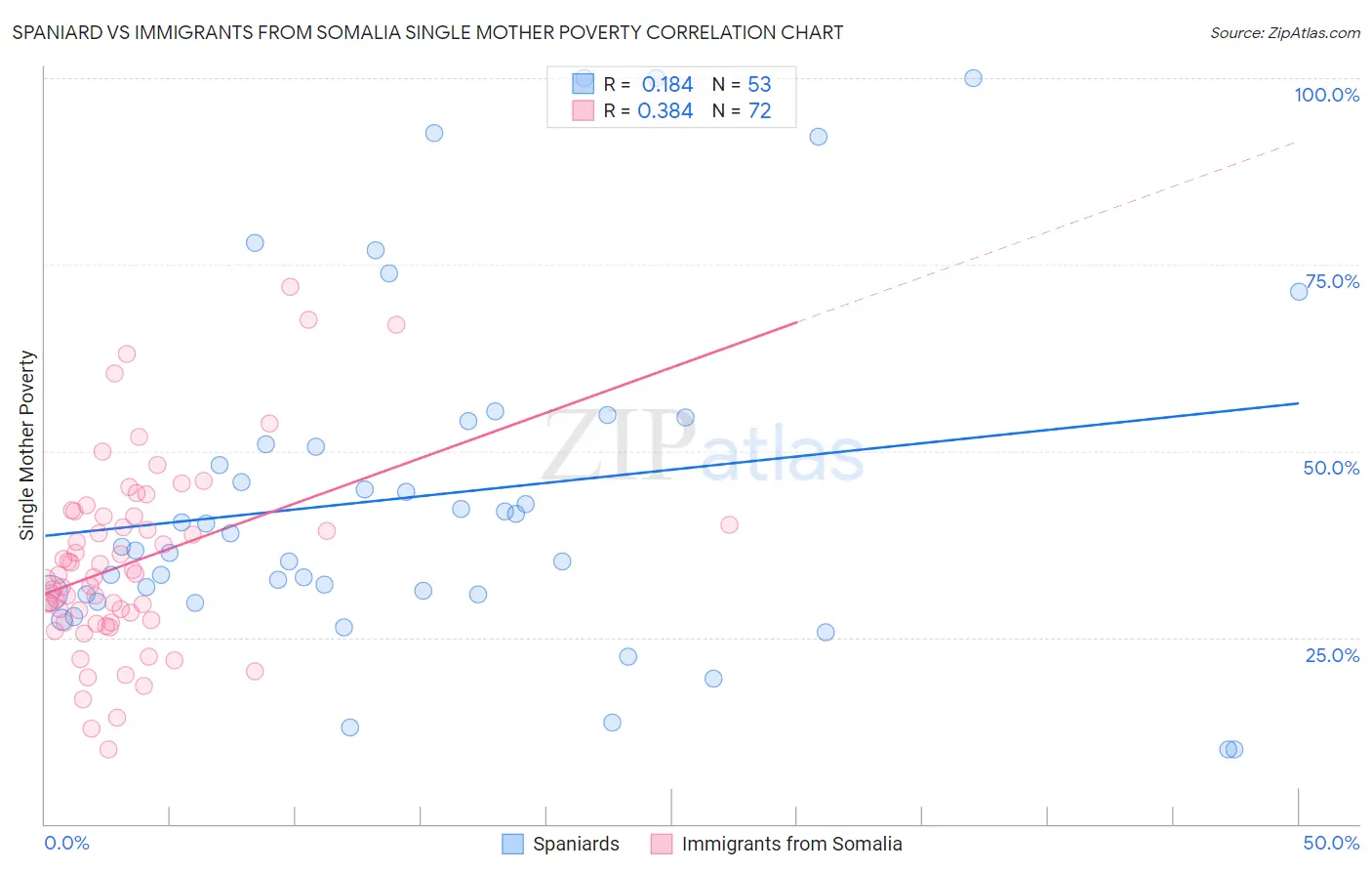 Spaniard vs Immigrants from Somalia Single Mother Poverty
